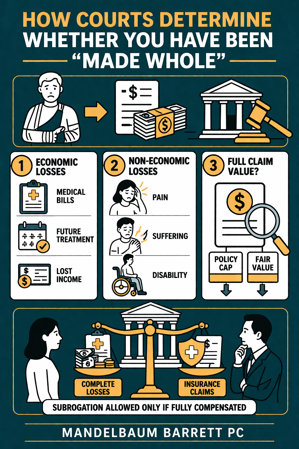 Infographic_How Connecticut's Made Whole Doctrine Protects Personal Injury Victims from Health Insurance Subrogation