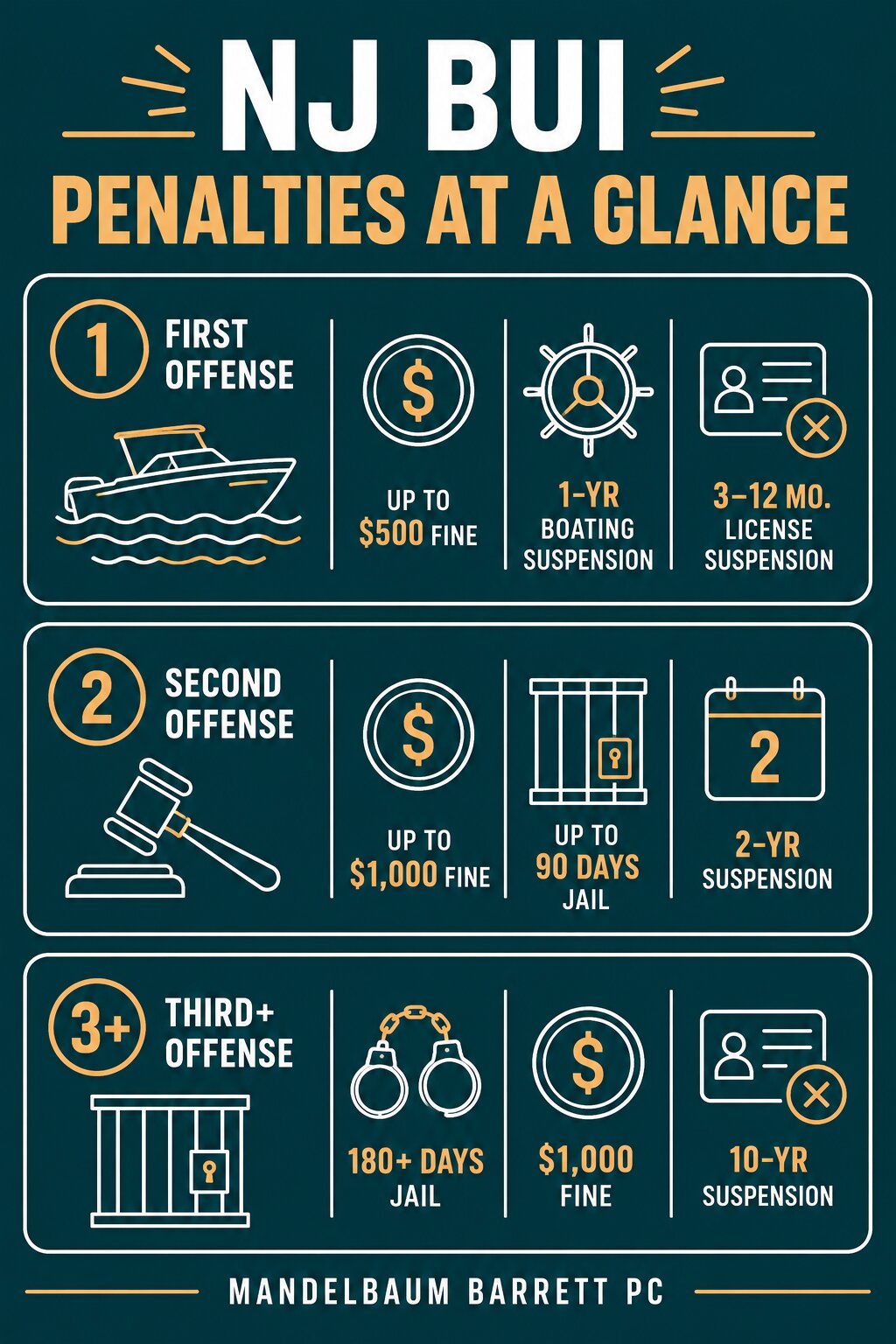 Infographic_Boating Under the Influence Laws and Accident Liability in New Jersey